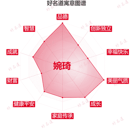 名字婉琦的寓意图谱