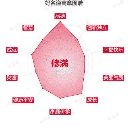 名字修满的寓意图谱