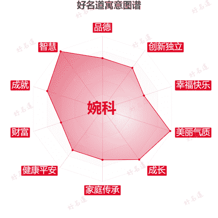 名字婉科的寓意图谱