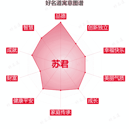 名字苏君的寓意图谱