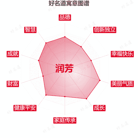 名字润芳的寓意图谱