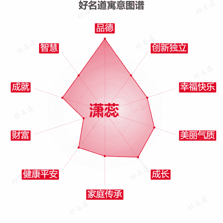 名字潇蕊的寓意图谱