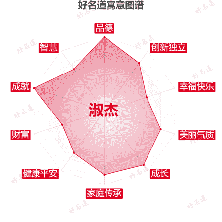 名字淑杰的寓意图谱