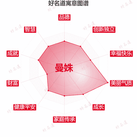 名字曼姝的寓意图谱