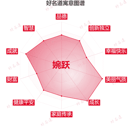 名字婉跃的寓意图谱