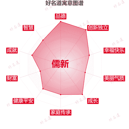 名字儒新的寓意图谱