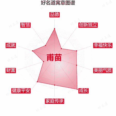 名字甫苗的寓意图谱