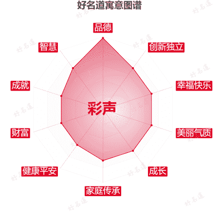 名字彩声的寓意图谱