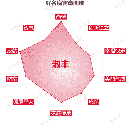 名字淑丰的寓意图谱