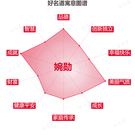 名字婉勋的寓意图谱