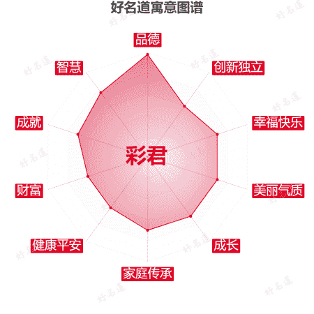 名字彩君的寓意图谱