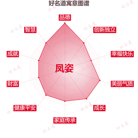 名字凤姿的寓意图谱