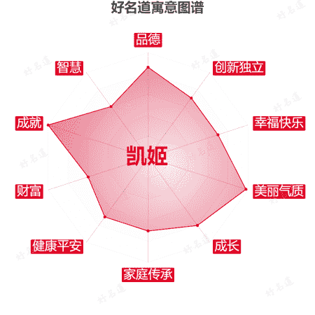名字凯姬的寓意图谱
