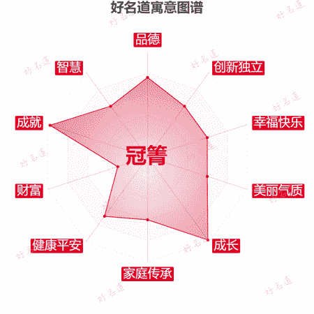 名字冠箐的寓意图谱