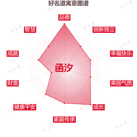 名字函汐的寓意图谱