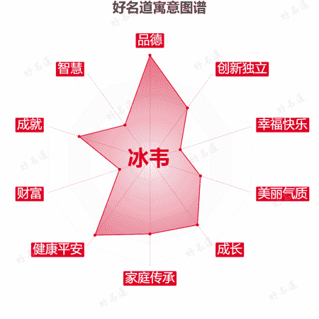 名字冰韦的寓意图谱