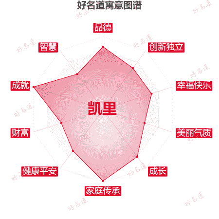 名字凯里的寓意图谱