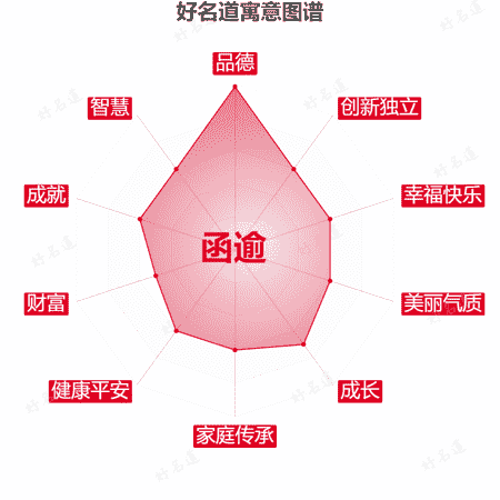 名字函逾的寓意图谱