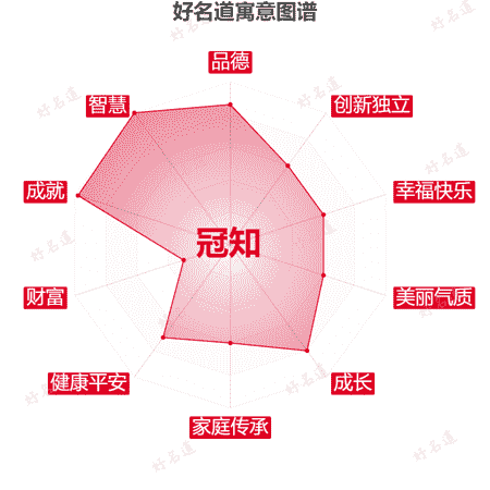 名字冠知的寓意图谱