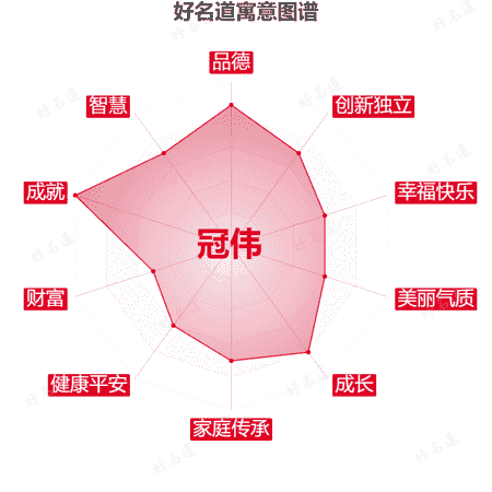 名字冠伟的寓意图谱