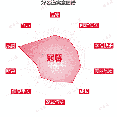 名字冠馨的寓意图谱