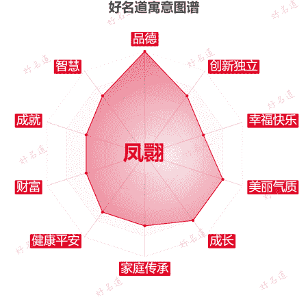 名字凤翾的寓意图谱