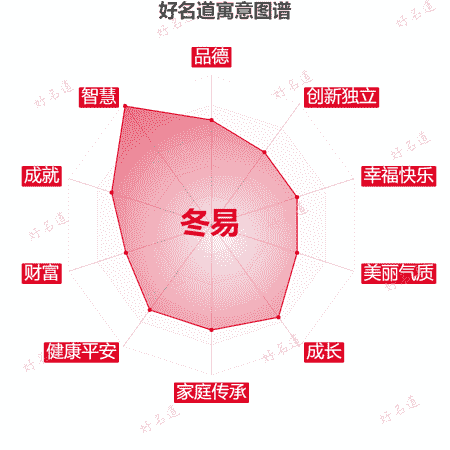 名字冬易的寓意图谱