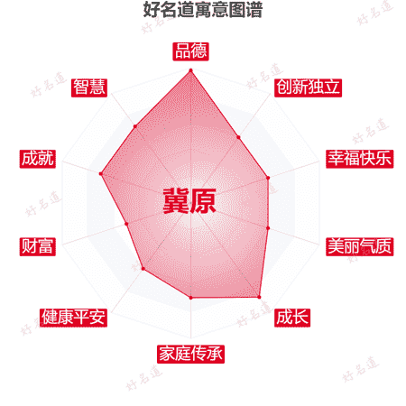 名字冀原的寓意图谱