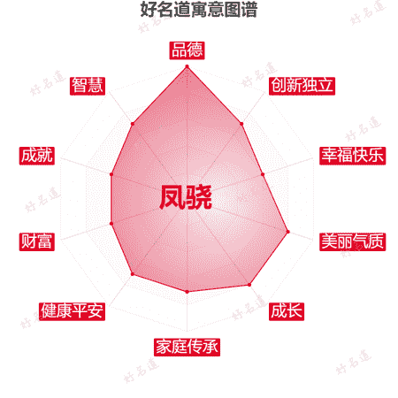 名字凤骁的寓意图谱