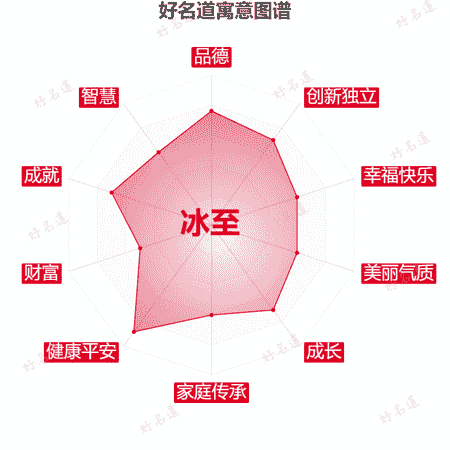 名字冰至的寓意图谱