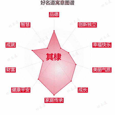 名字其棣的寓意图谱