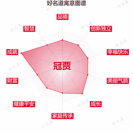 名字冠贾的寓意图谱