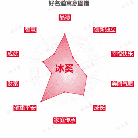 名字冰奚的寓意图谱