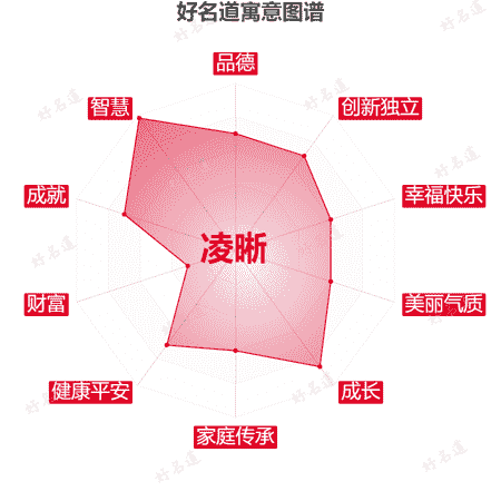 名字凌晰的寓意图谱