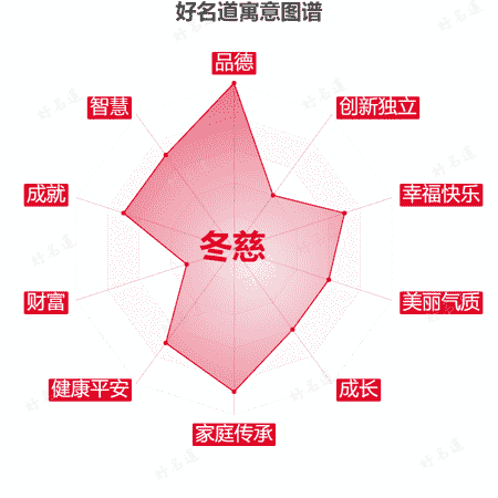 名字冬慈的寓意图谱