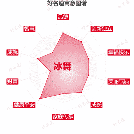 名字冰舞的寓意图谱