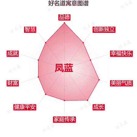 名字凤蓝的寓意图谱