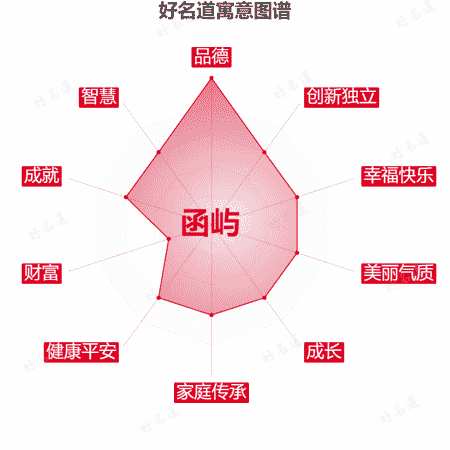 名字函屿的寓意图谱