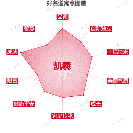 名字凯羲的寓意图谱