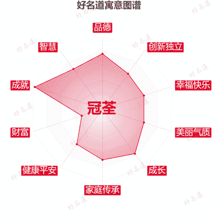 名字冠荃的寓意图谱