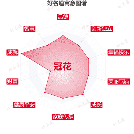 名字冠花的寓意图谱