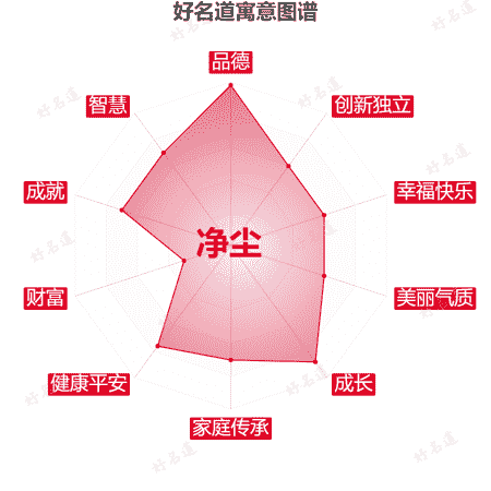 名字净尘的寓意图谱