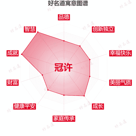 名字冠许的寓意图谱