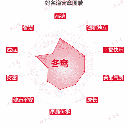 名字冬鸾的寓意图谱