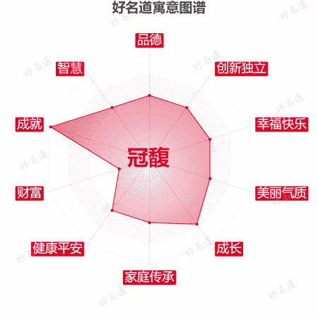 名字冠馥的寓意图谱