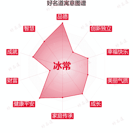 名字冰常的寓意图谱