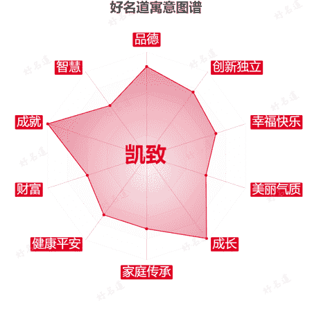 名字凯致的寓意图谱