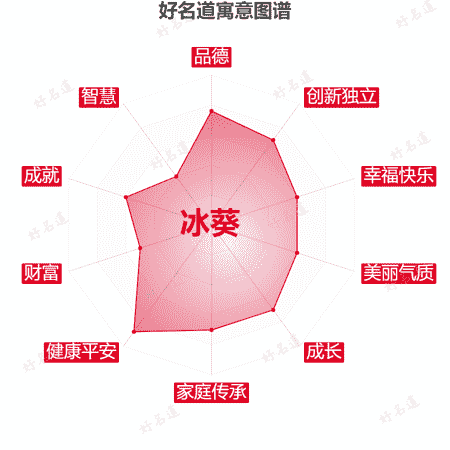 名字冰葵的寓意图谱