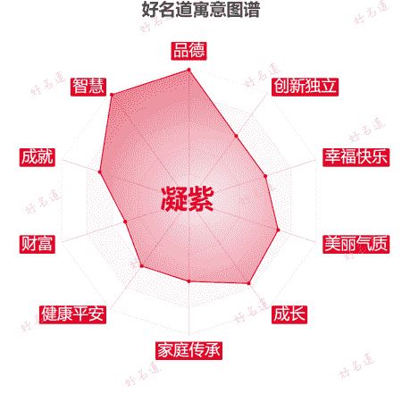 名字凝紫的寓意图谱
