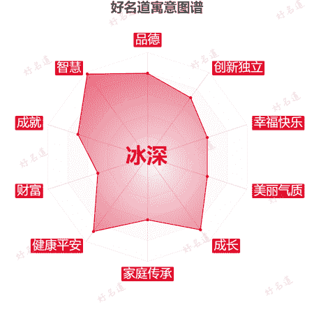 名字冰深的寓意图谱